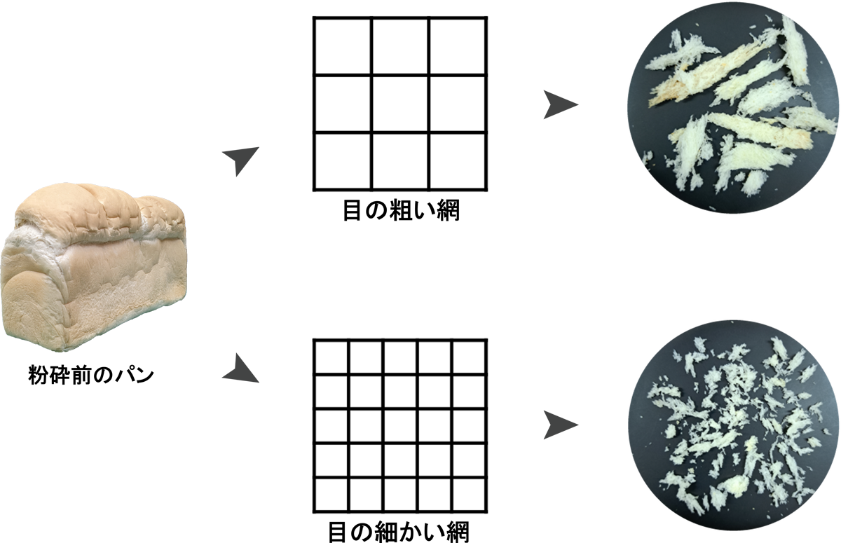 網目の大きさによって変わるパン粉の粒子