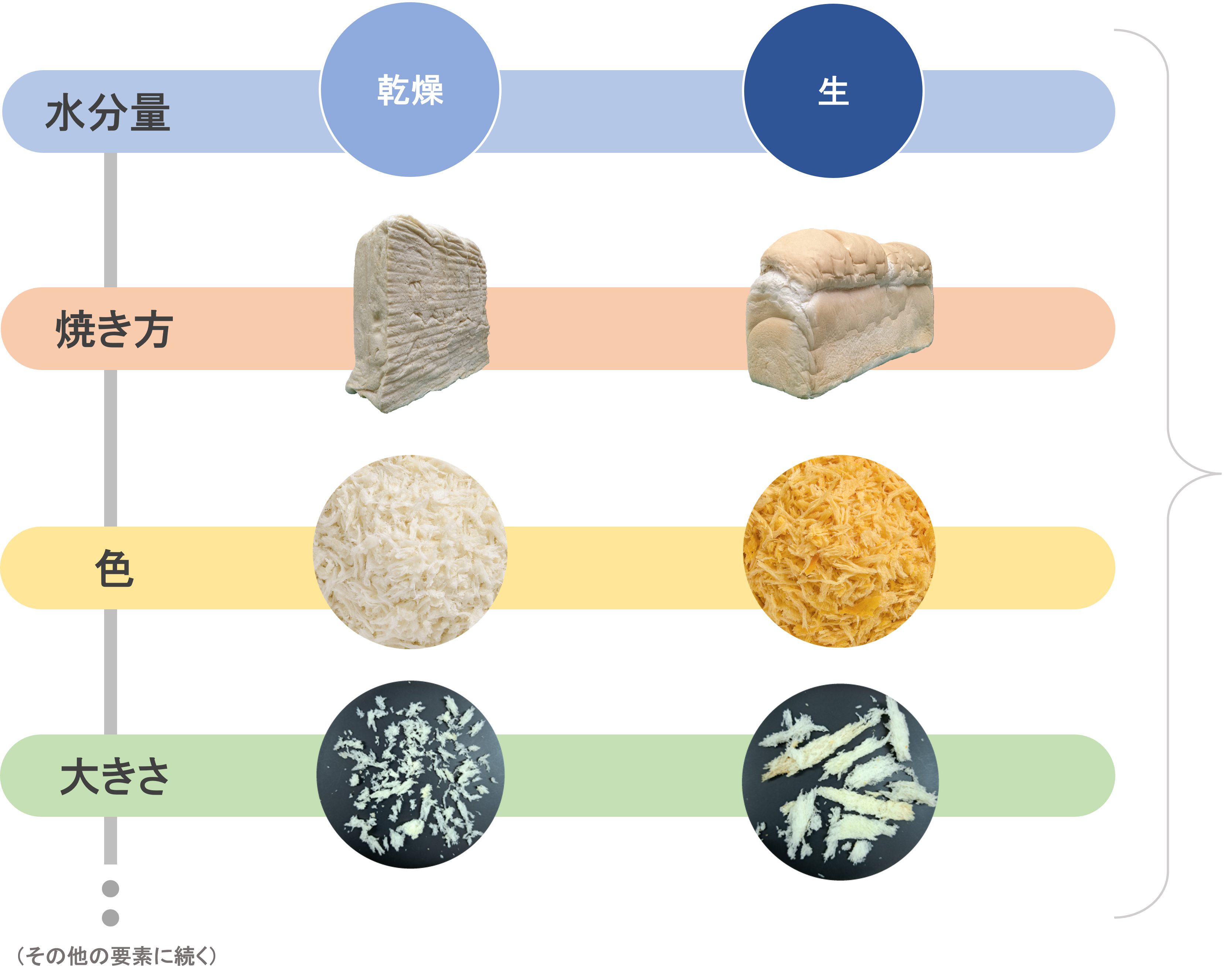 パン粉を構成する4つの要素：水分量（乾燥／生）、焼き方（電極式／焙焼式）、色（白／カラー）、大きさ（粒子小／粒子大）