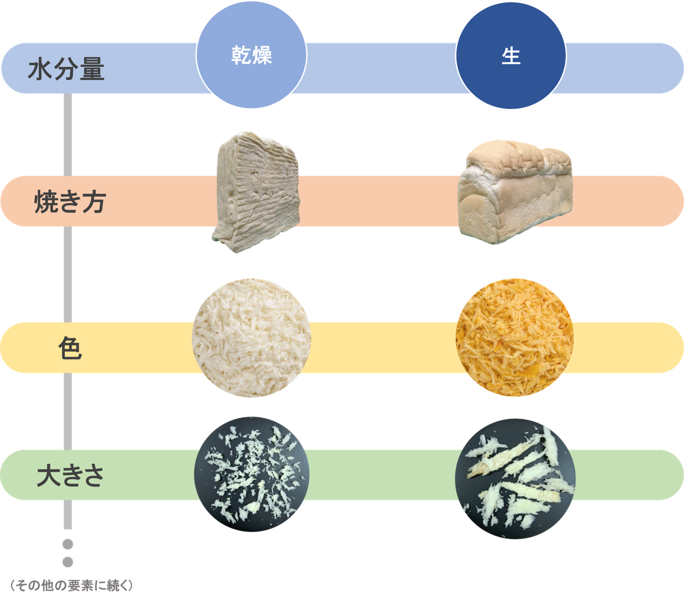 パン粉を構成する4つの要素：水分量（乾燥／生）、焼き方（電極式／焙焼式）、色（白／カラー）、大きさ（粒子小／粒子大）